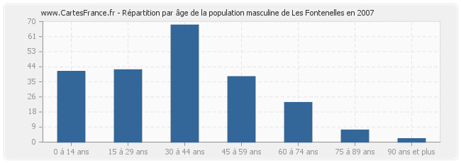 Répartition par âge de la population masculine de Les Fontenelles en 2007